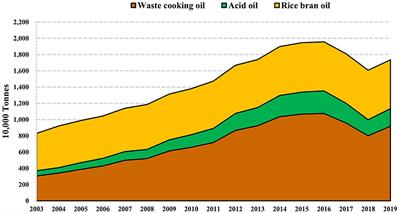 Theoretical framework for the determinants and management of food safety problem: A case study of the waste cooking oil issue in China